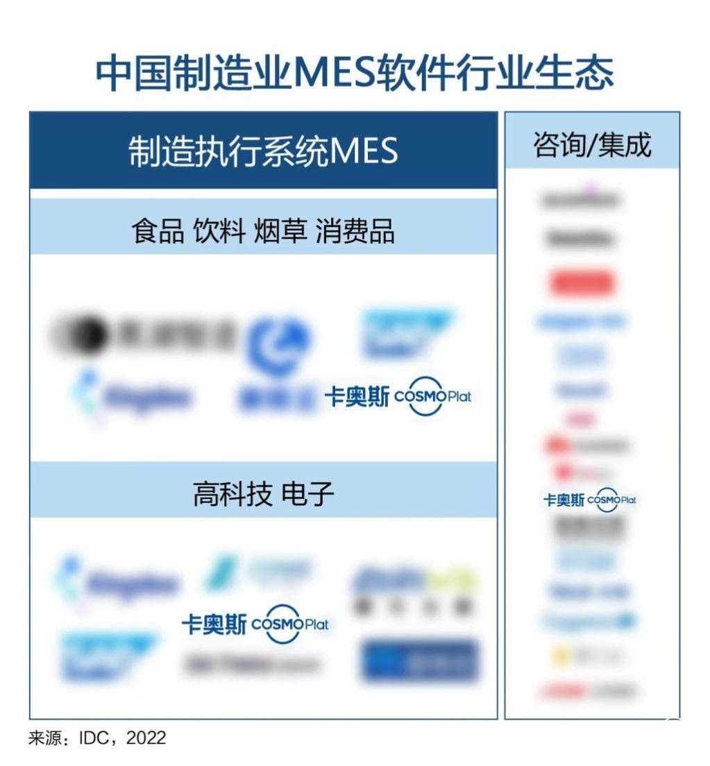 卡奧斯3大領域入選IDC"中國制造業MES軟件行業生態"圖譜